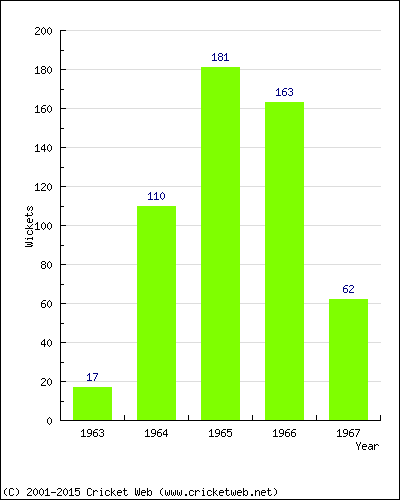 Runs by Year