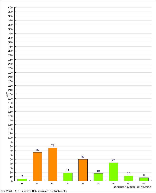 Batting Performance Innings by Innings - Home