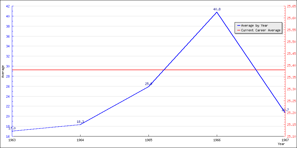 Batting Average by Year