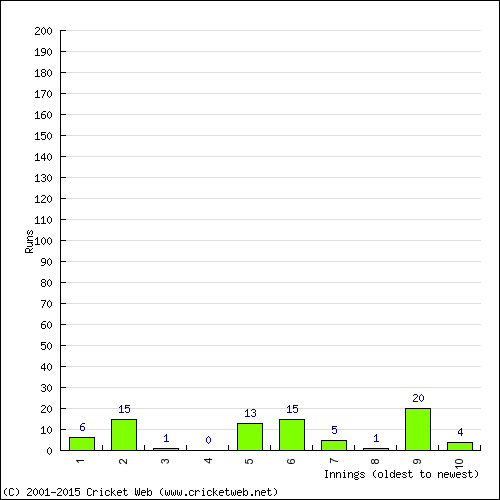 Batting Recent Scores