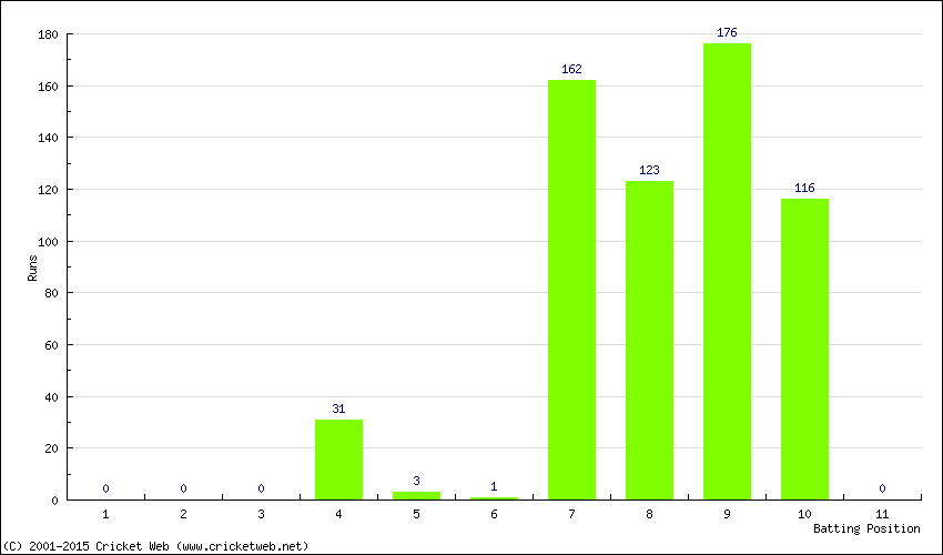 Runs by Batting Position