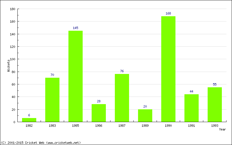 Runs by Year