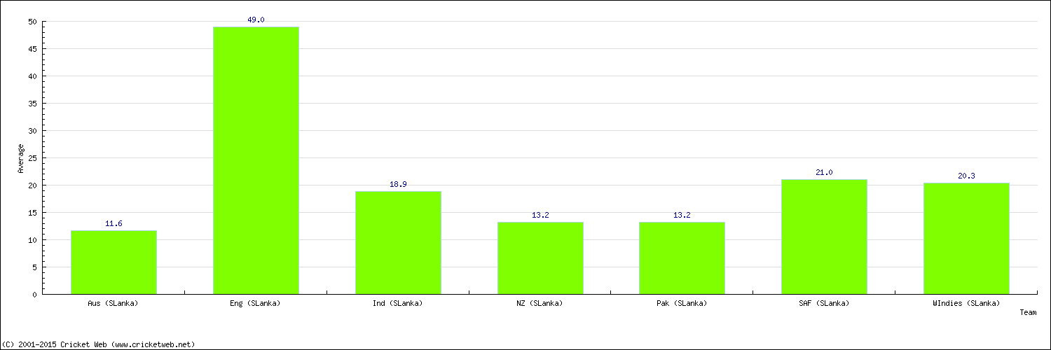 Batting Average by Country