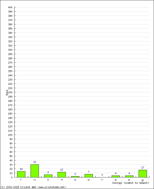 Batting Performance Innings by Innings - Home