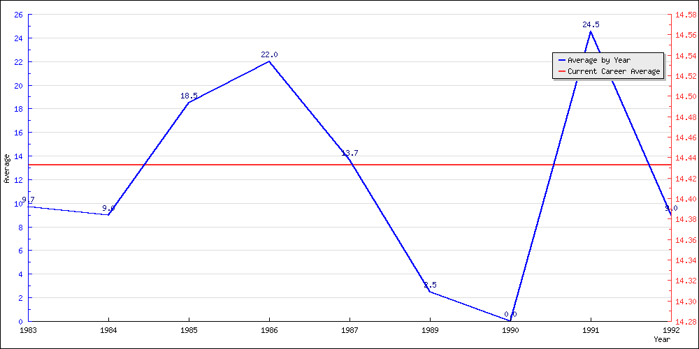 Batting Average by Year