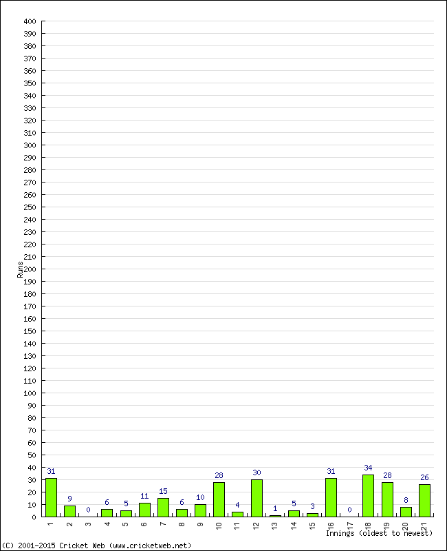 Batting Performance Innings by Innings