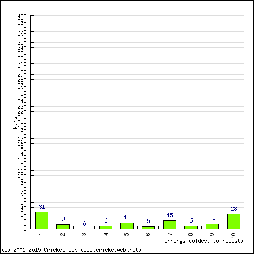 Batting Recent Scores