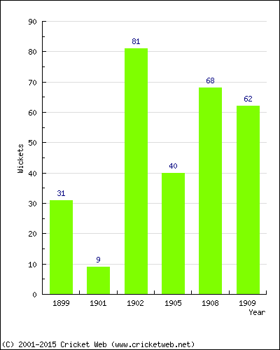 Runs by Year