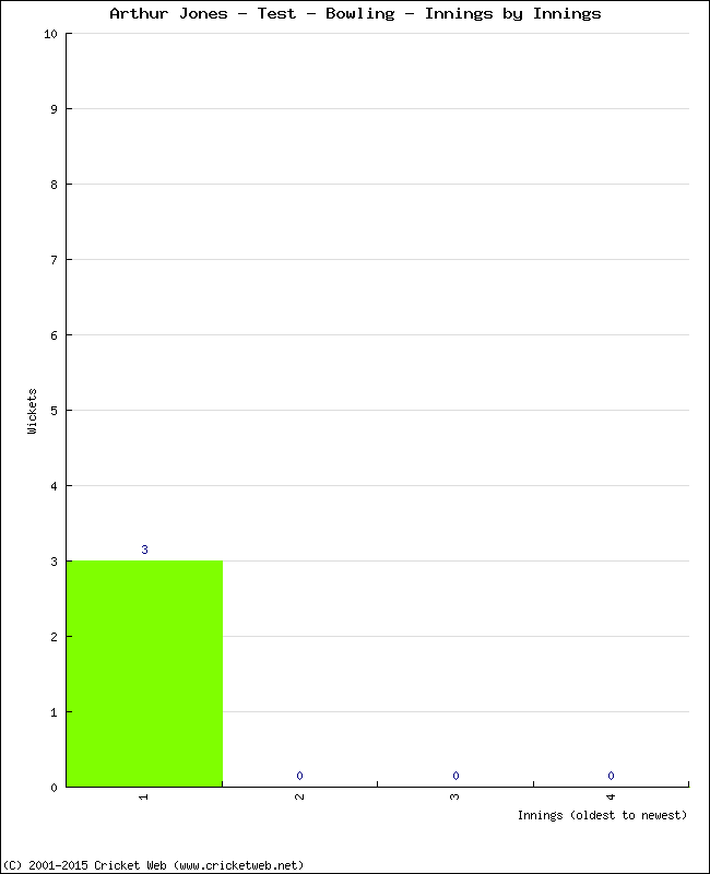 Bowling Performance Innings by Innings