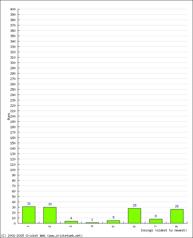 Batting Performance Innings by Innings - Home