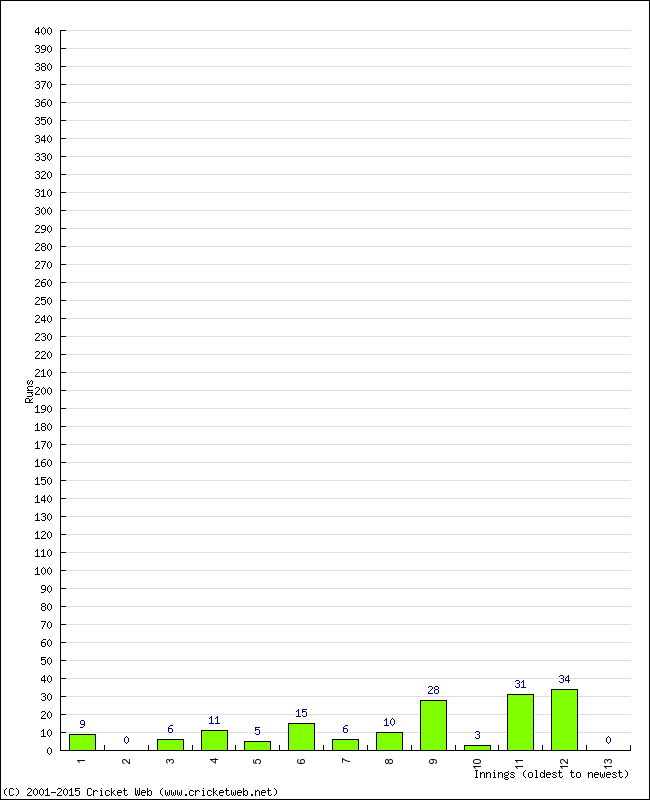 Batting Performance Innings by Innings - Away