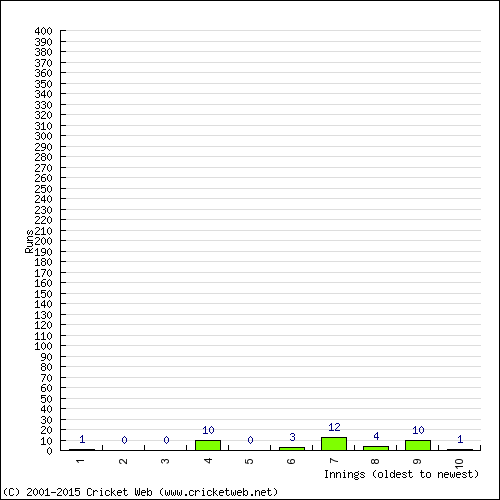 Batting Recent Scores