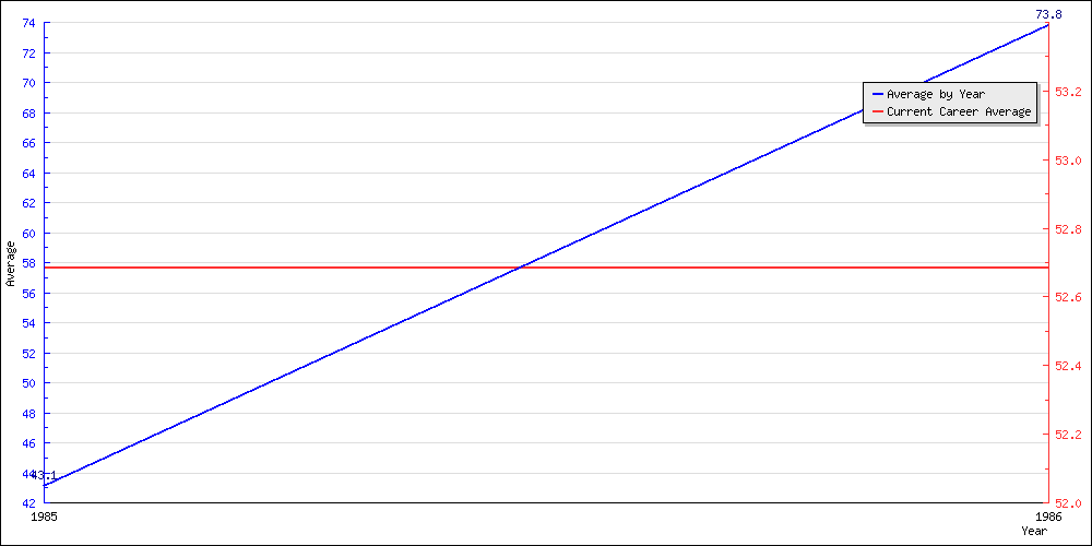 Bowling Average by Year