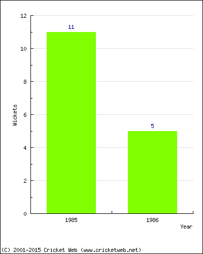 Wickets by Year