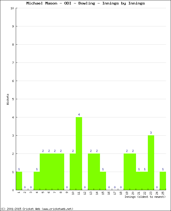 Bowling Performance Innings by Innings