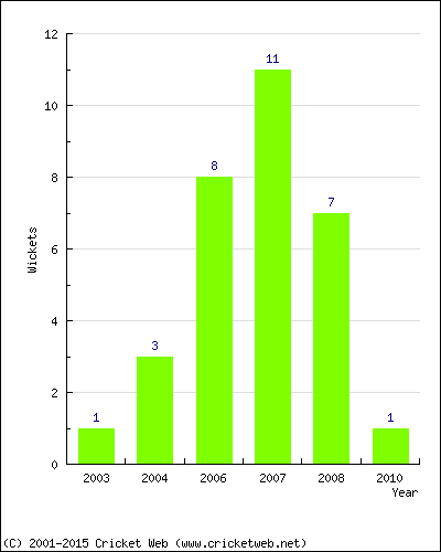 Wickets by Year