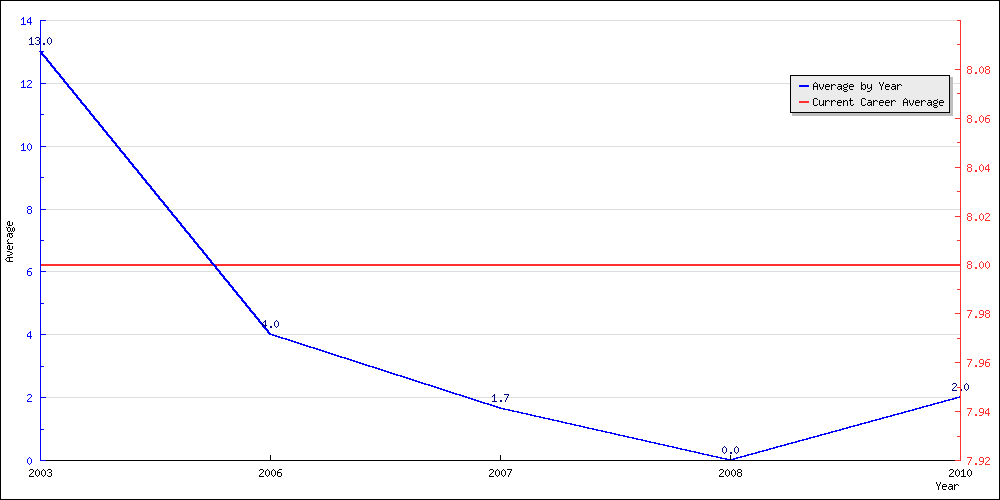 Batting Average by Year