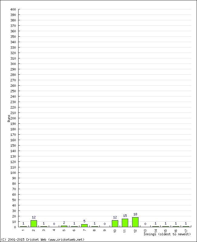 Batting Performance Innings by Innings