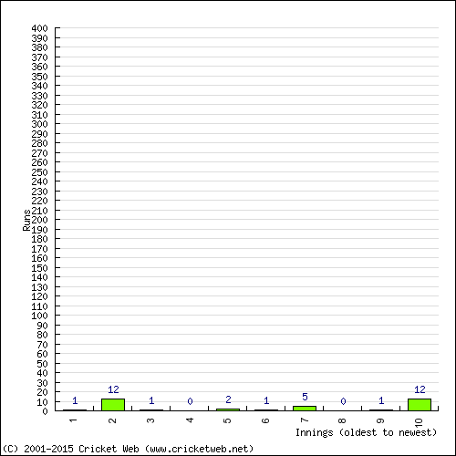 Batting Recent Scores