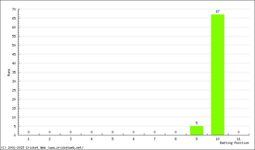 Runs by Batting Position