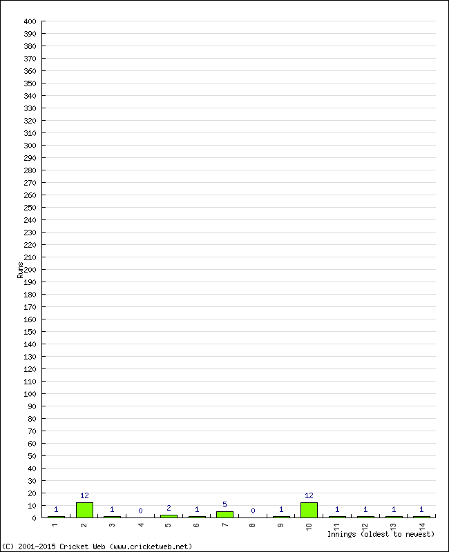 Batting Performance Innings by Innings - Home