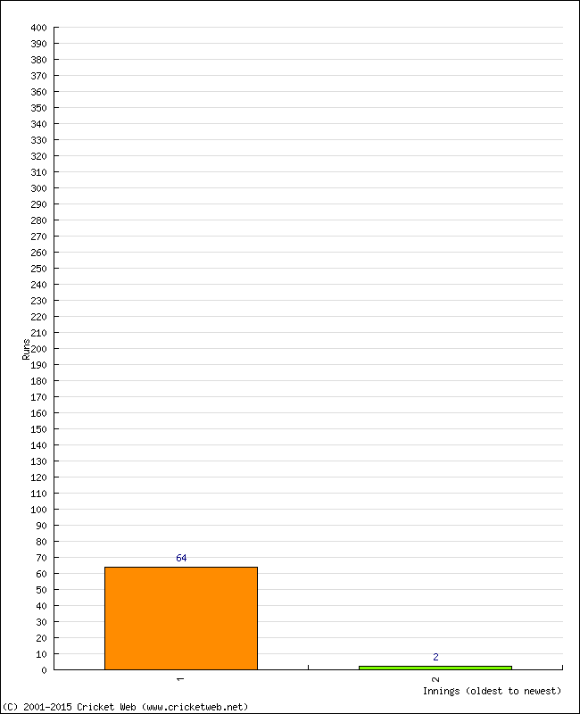 Batting Performance Innings by Innings - Home