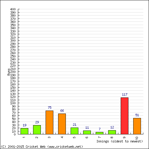 Batting Recent Scores