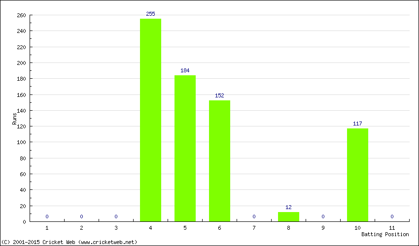 Runs by Batting Position