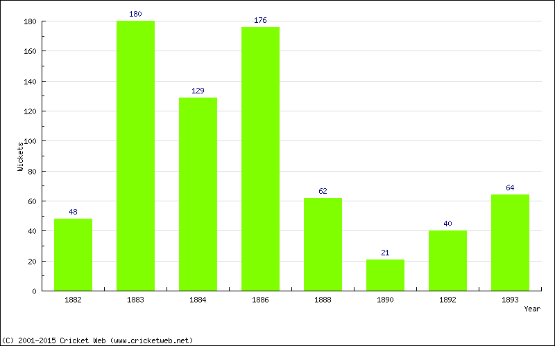 Runs by Year