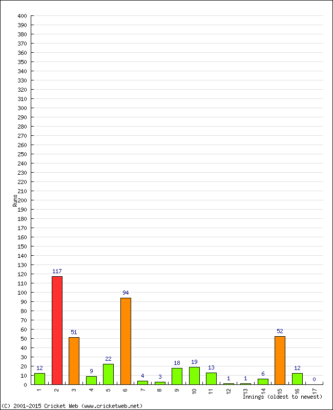 Batting Performance Innings by Innings - Home