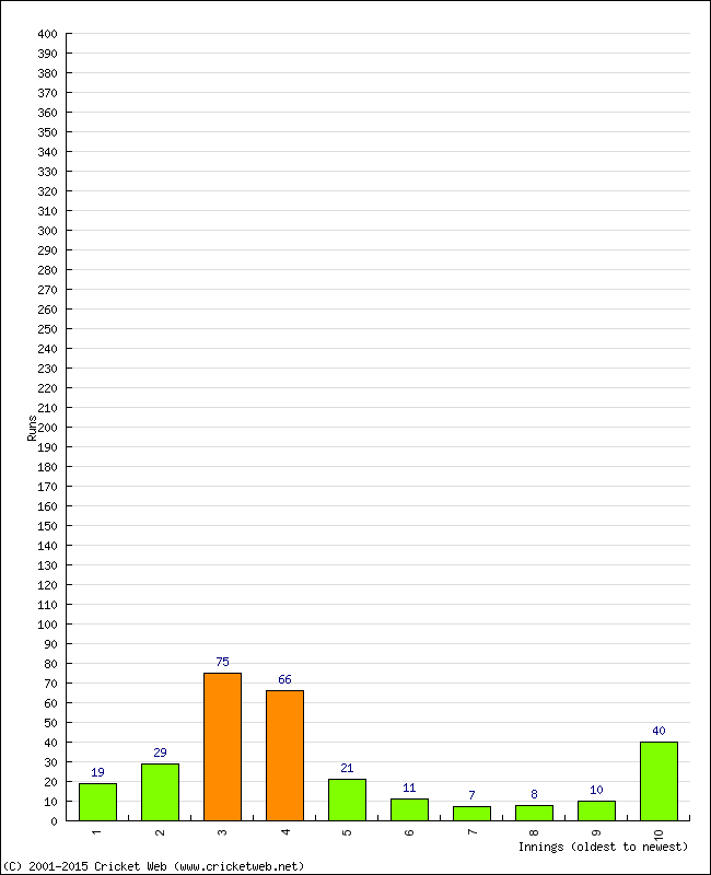 Batting Performance Innings by Innings - Away