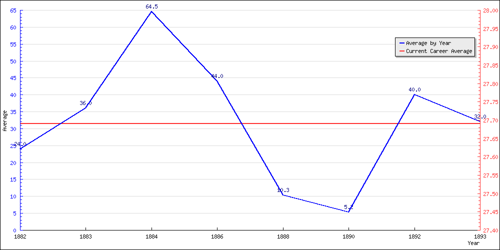 Batting Average by Year