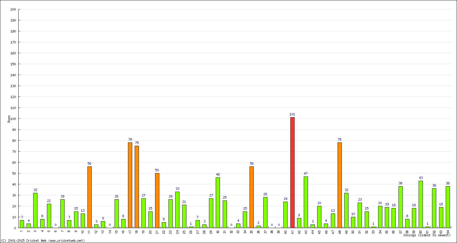 Batting Performance Innings by Innings