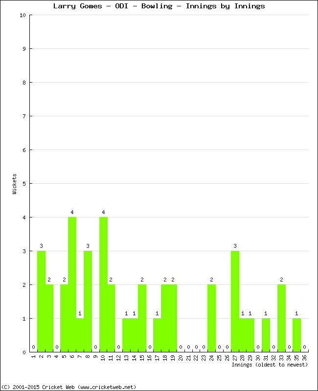 Bowling Performance Innings by Innings