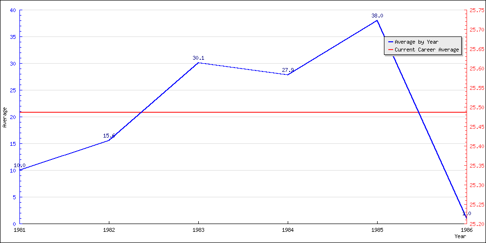 Bowling Average by Year