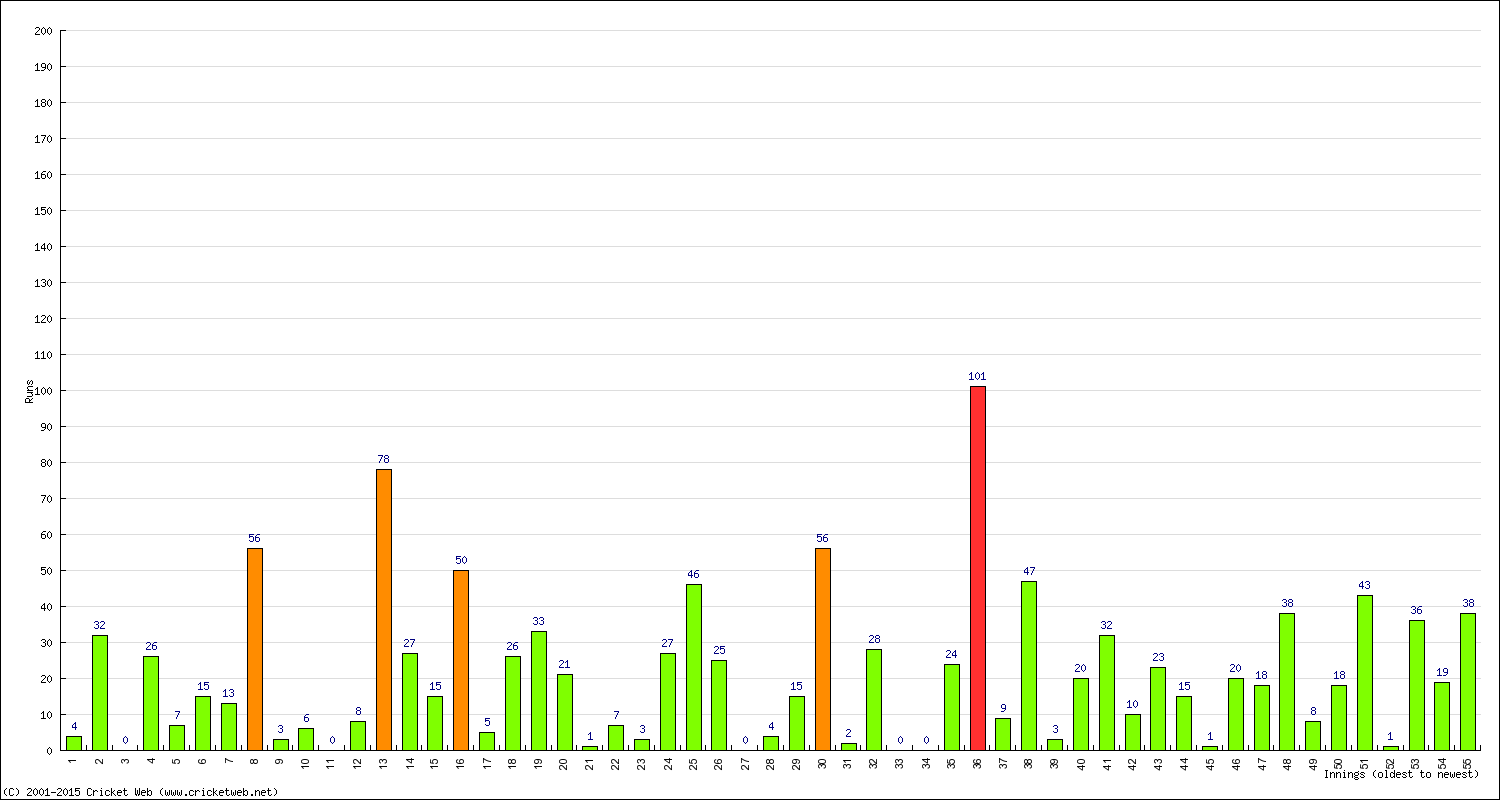 Batting Performance Innings by Innings - Away