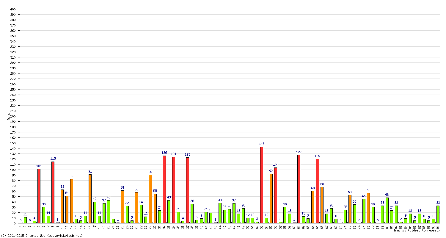 Batting Performance Innings by Innings