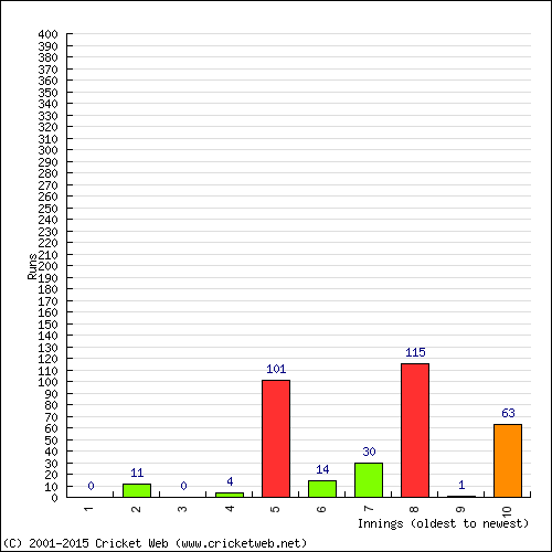 Batting Recent Scores