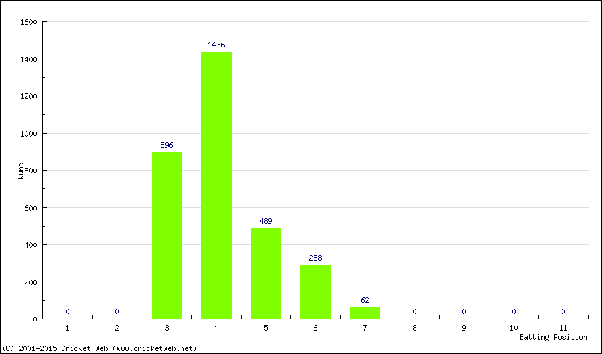 Runs by Batting Position