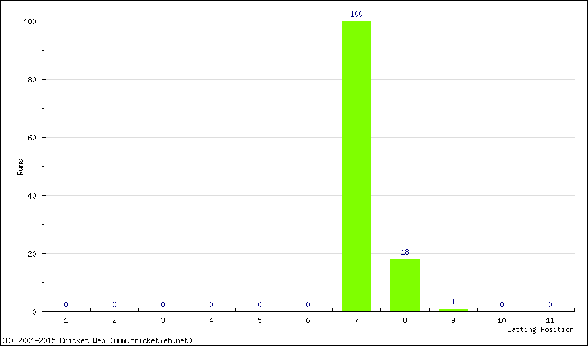 Runs by Batting Position