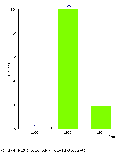 Runs by Year