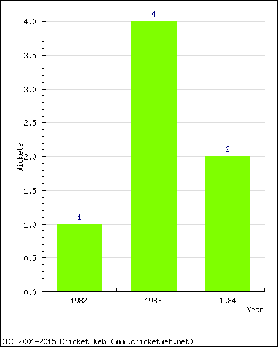 Wickets by Year