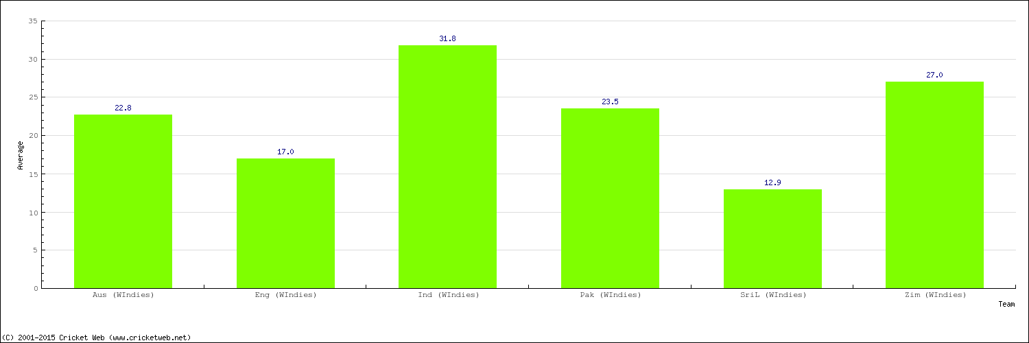 Bowling Average by Country