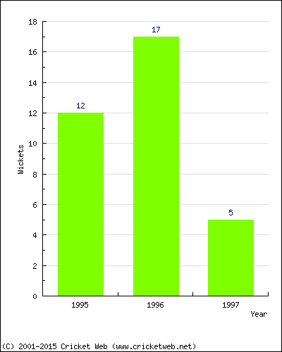 Wickets by Year