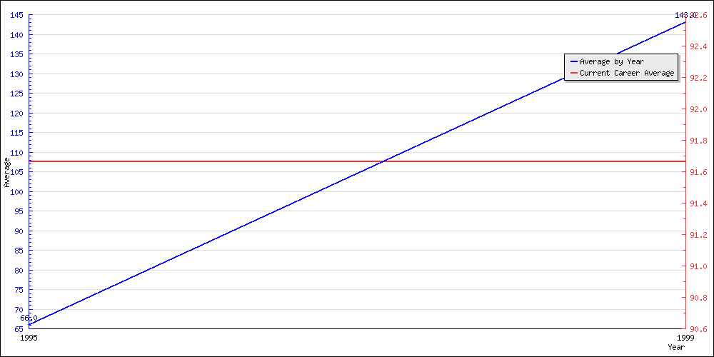 Bowling Average by Year