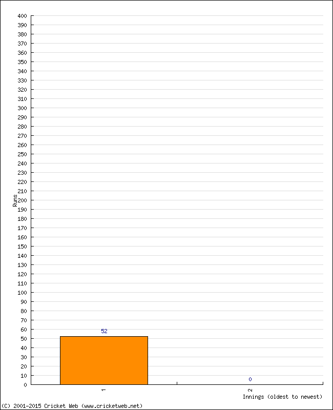 Batting Performance Innings by Innings