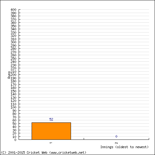 Batting Recent Scores