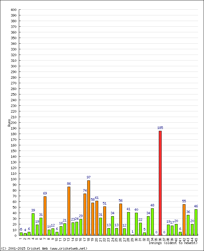 Batting Performance Innings by Innings