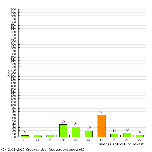 Batting Recent Scores