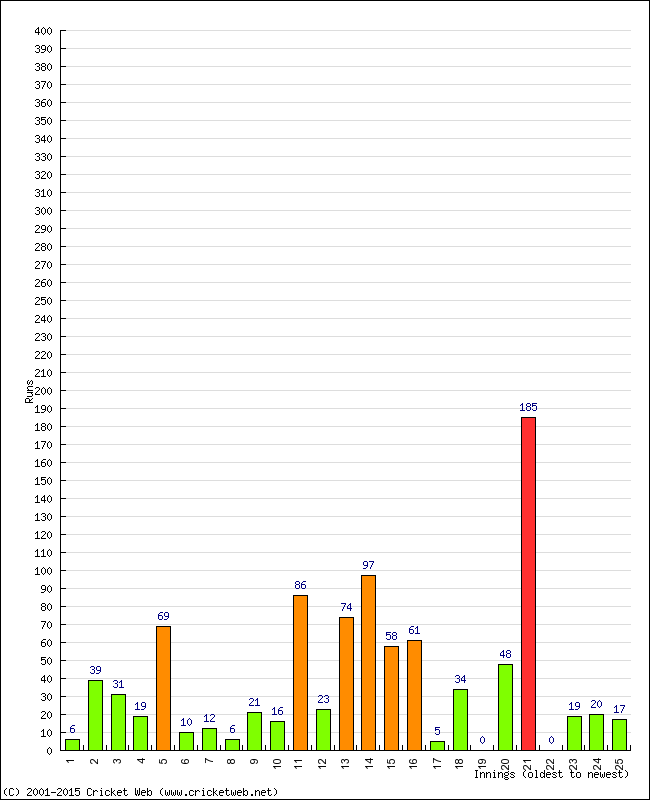 Batting Performance Innings by Innings - Away